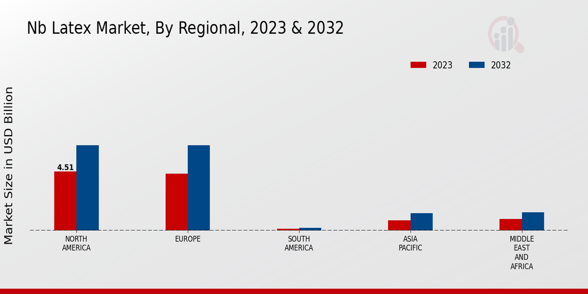 Nb Latex Market Regional Insights