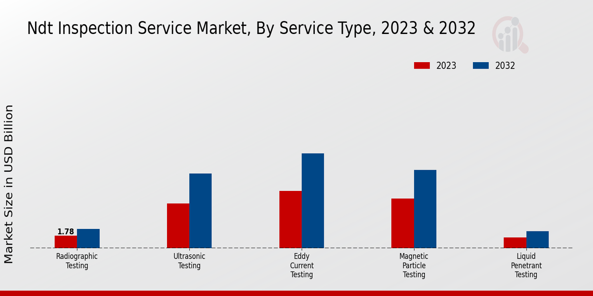 Ndt Inspection Service Market Service Type Insights