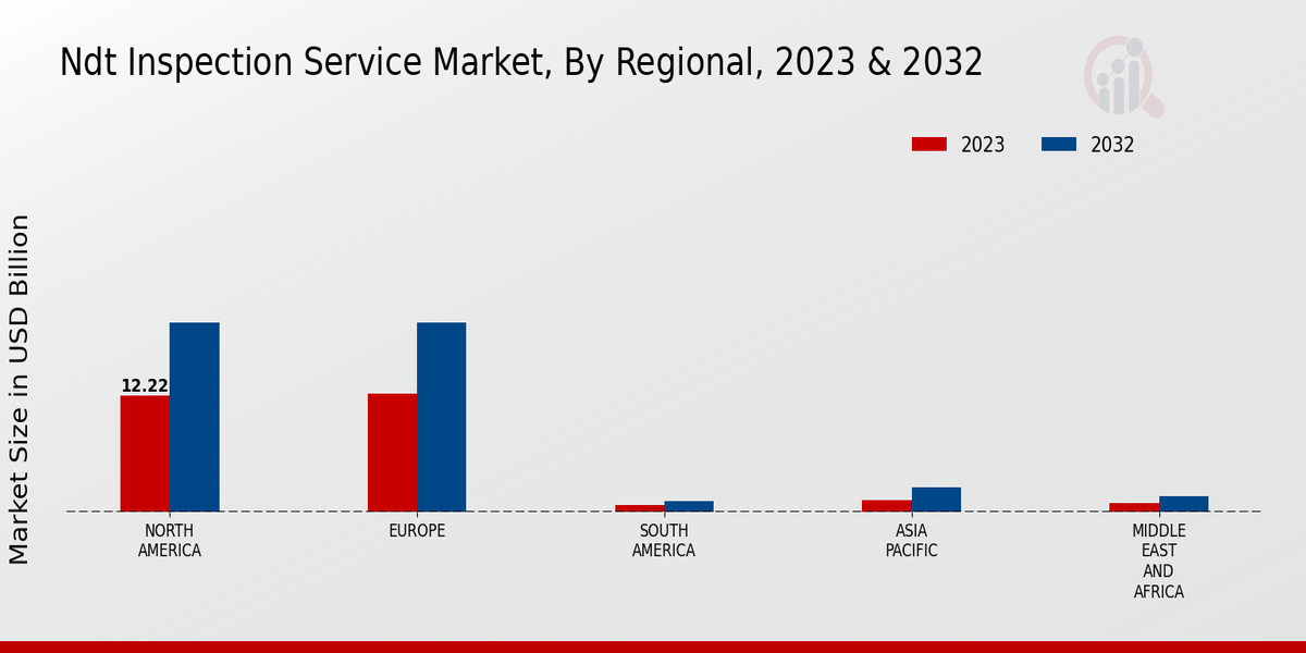 Ndt Inspection Service Market Regional Insights