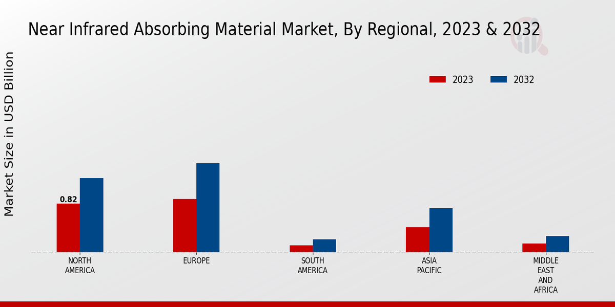 Near Infrared Absorbing Material Market by Region