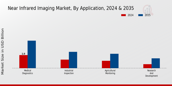 Near Infrared Imaging Market Application Insights