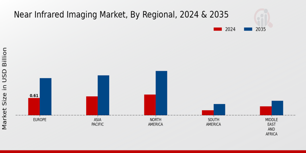Near Infrared Imaging Market Regional Insights