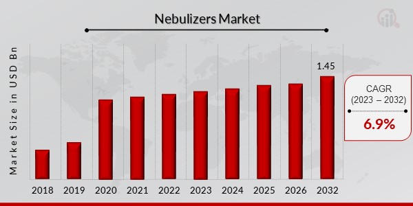 Nebulizers Market