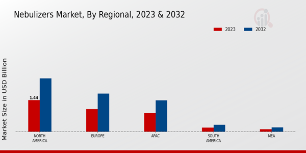 Nebulizers Market Regional Insights