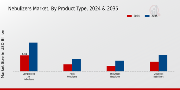 Nebulizers Market Product Type Insights