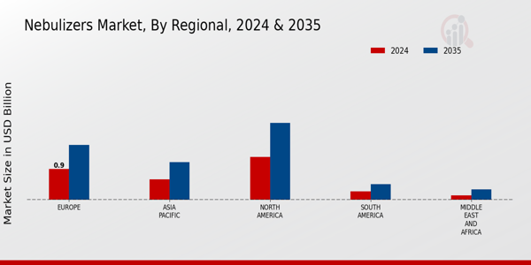 Nebulizers Market Regional Insights