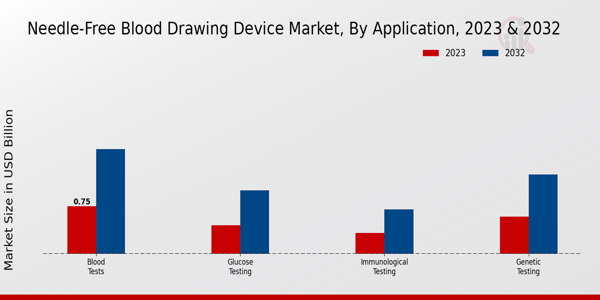 Needle-Free Blood Drawing Device Market Application Insights  