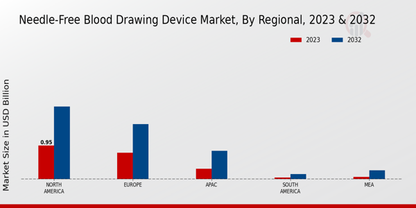 Needle-Free Blood Drawing Device Market Regional Insights  