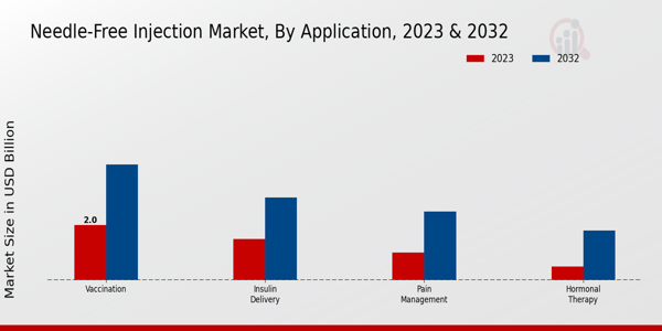 Needle-Free Injection Market Application Insights