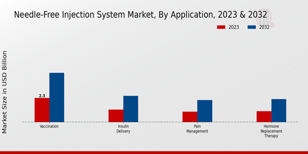 Needle-Free Injection System Market Application Insights