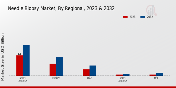 Needle Biopsy Market Regional Insights