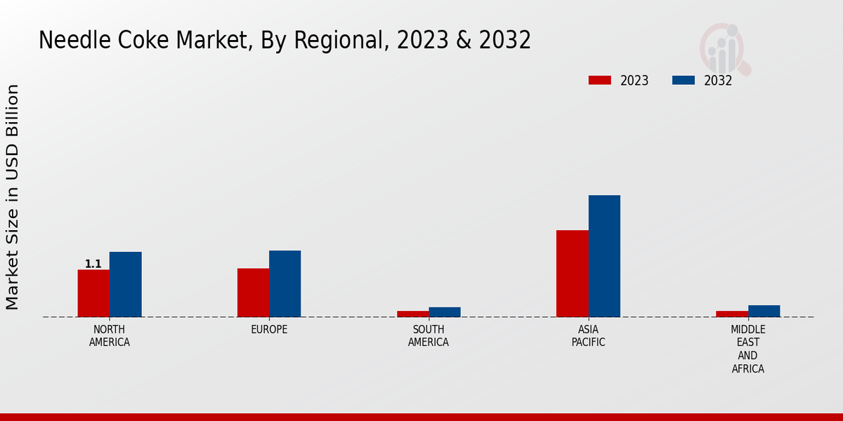 Needle Coke Market Regional