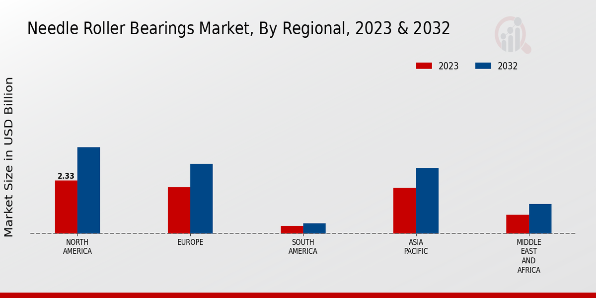 Needle Roller Bearings Market Regional Insights