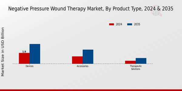 Negative Pressure Wound Therapy Market Product Type Insights