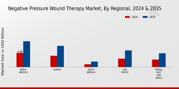 Negative Pressure Wound Therapy Market Regional Insights