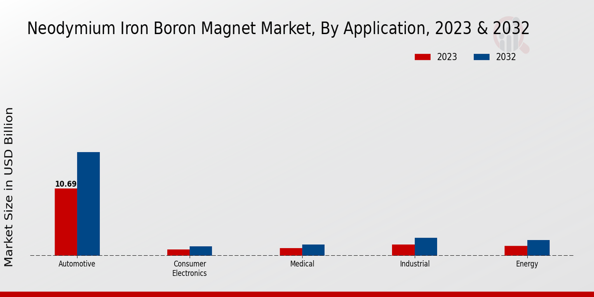 Neodymium Iron Boron Magnet Market Application Insights