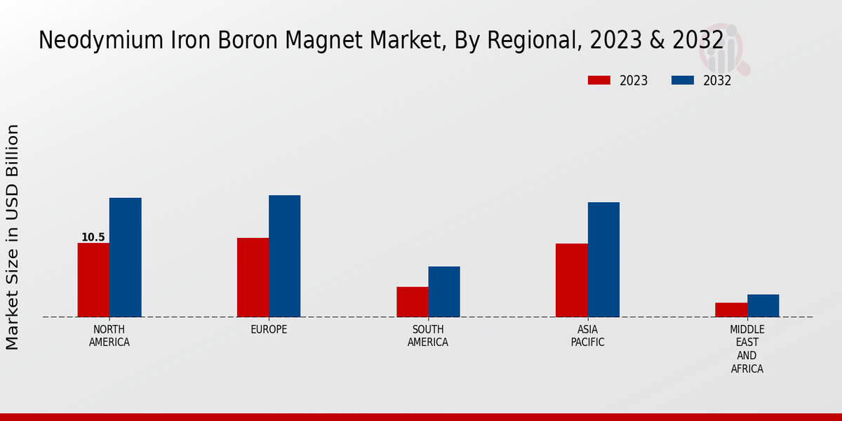 Neodymium Iron Boron Magnet Market Regional Insights