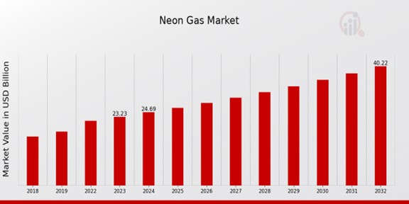 Neon Gas Market Overview