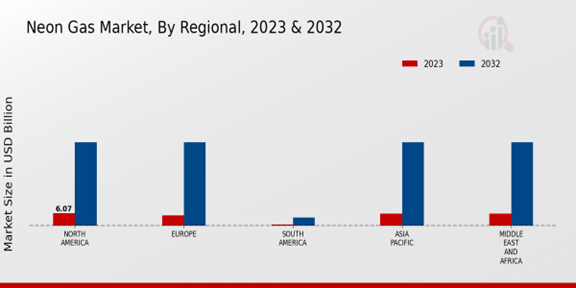 Neon Gas Market Regional