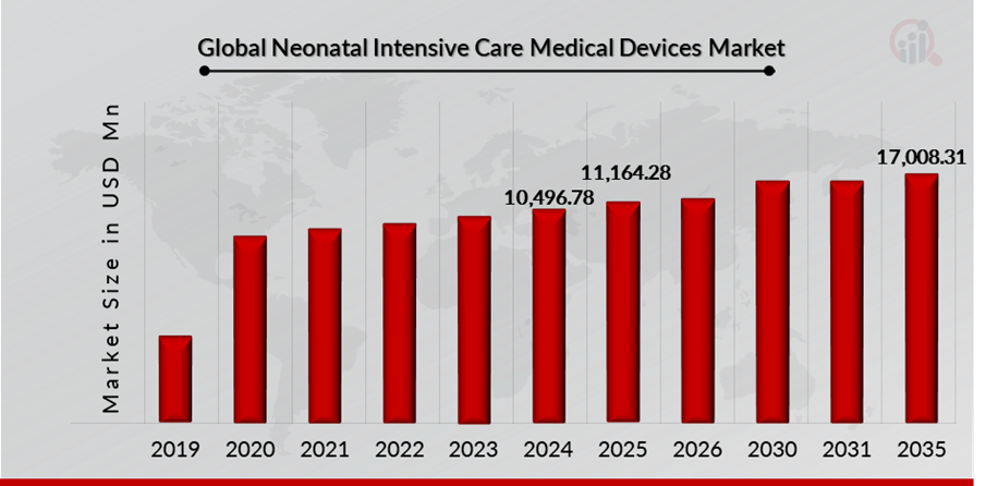 Neonatal Intensive Care Medical Devices Market Size Overview