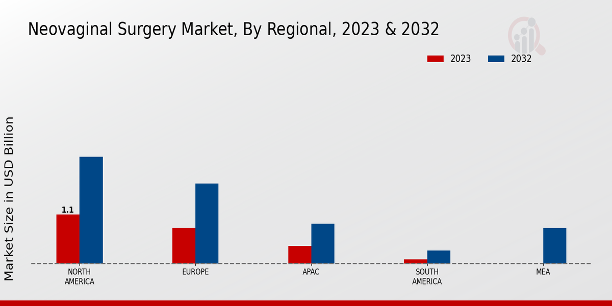 Neovaginal Surgery Market Regional Insights  