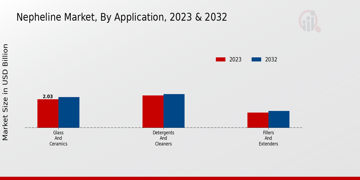 Nepheline Market Application Insights