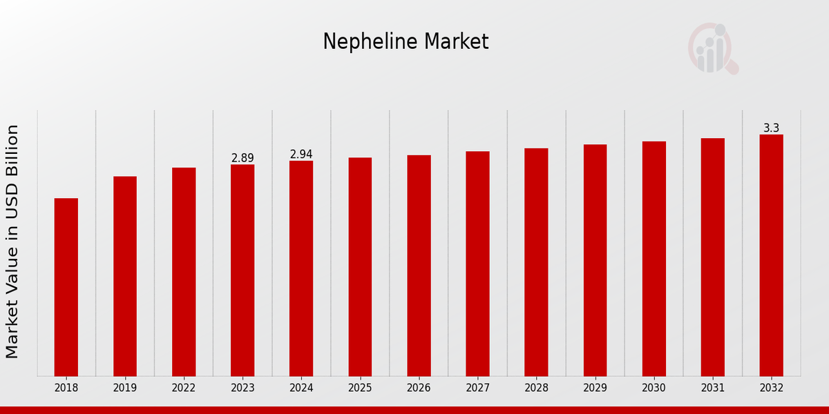 Nepheline Market Overview