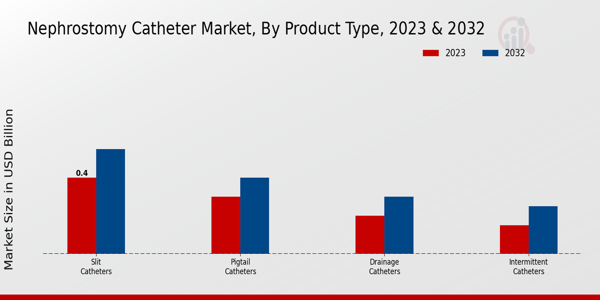 Nephrostomy Catheter Market Product Type Insights