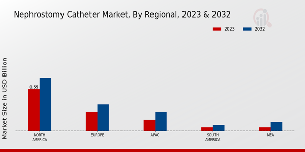 Nephrostomy Catheter Market Regional Insights