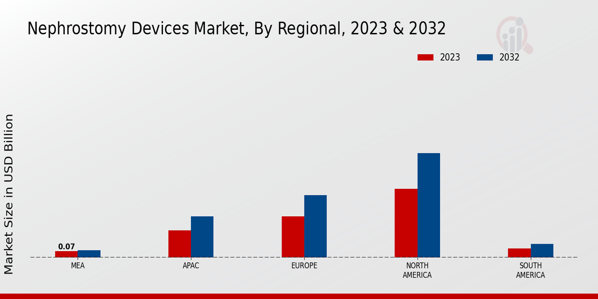 Nephrostomy Devices Market Regional Insights