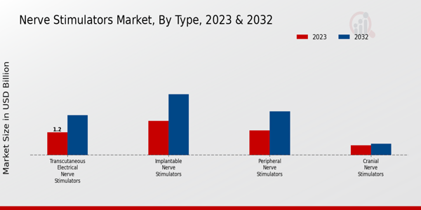 Nerve Stimulators Market Type Insights