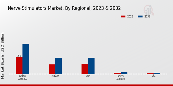 Nerve Stimulators Market Regional Insights