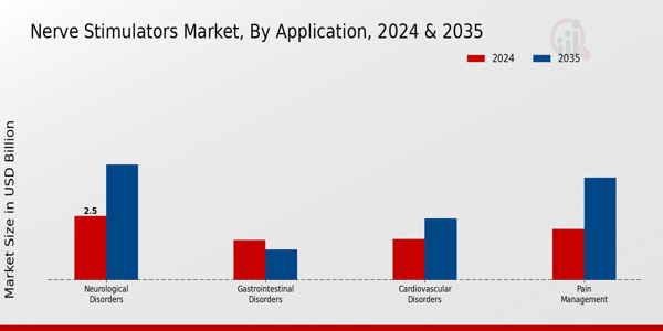 Nerve Stimulators Market Application Insights