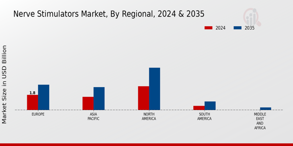 Nerve Stimulators Market Regional Insights