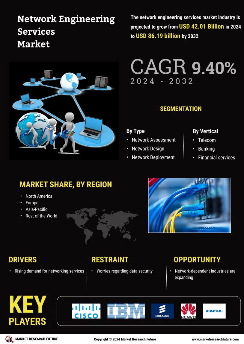 Network Engineering Services Market