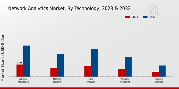 Network Analytics Market Insights