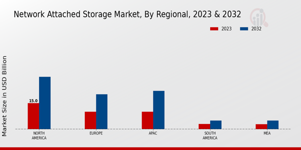 Network Attached Storage Market Regional Insights