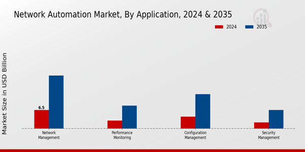 Network Automation Market Application Insights
