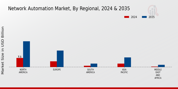 Network Automation Market Regional Insights
