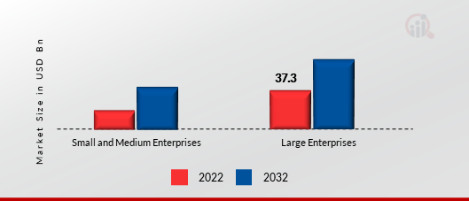 Network Automation Market, by Organization Size