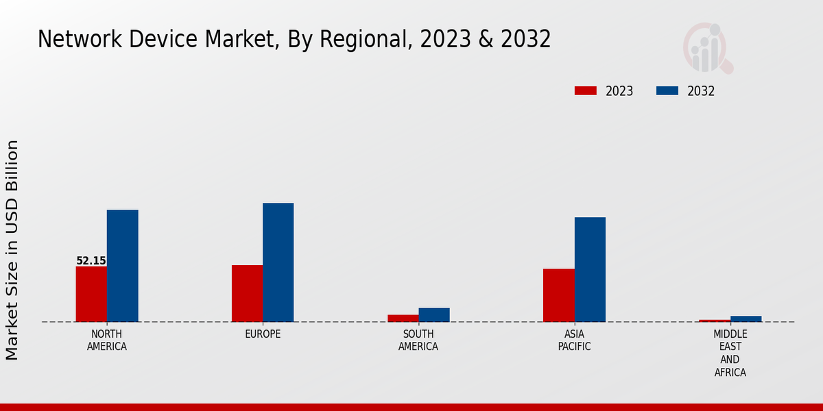 Network Device Market Regional Insights