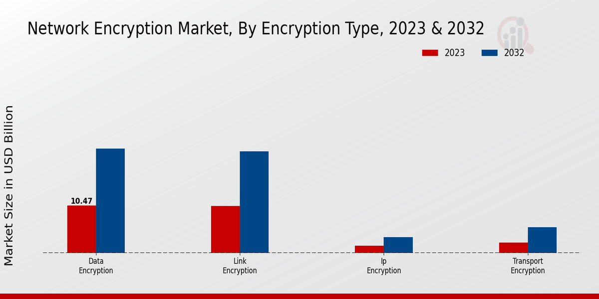 Network Encryption Market Insights