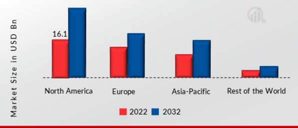 Network Engineering Services Market SHARE BY REGION 2022