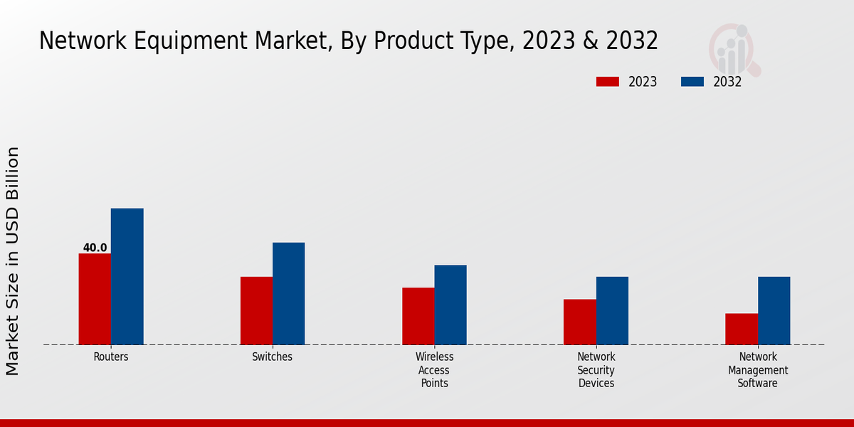 Network Equipment Market Product Type Insights  