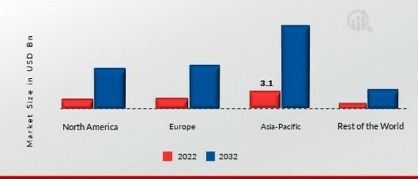 Network Function Virtualization Market