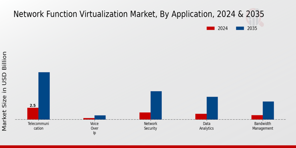 Network Function Virtualization Market Application Insights