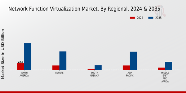 Network Function Virtualization Market Regional Insights