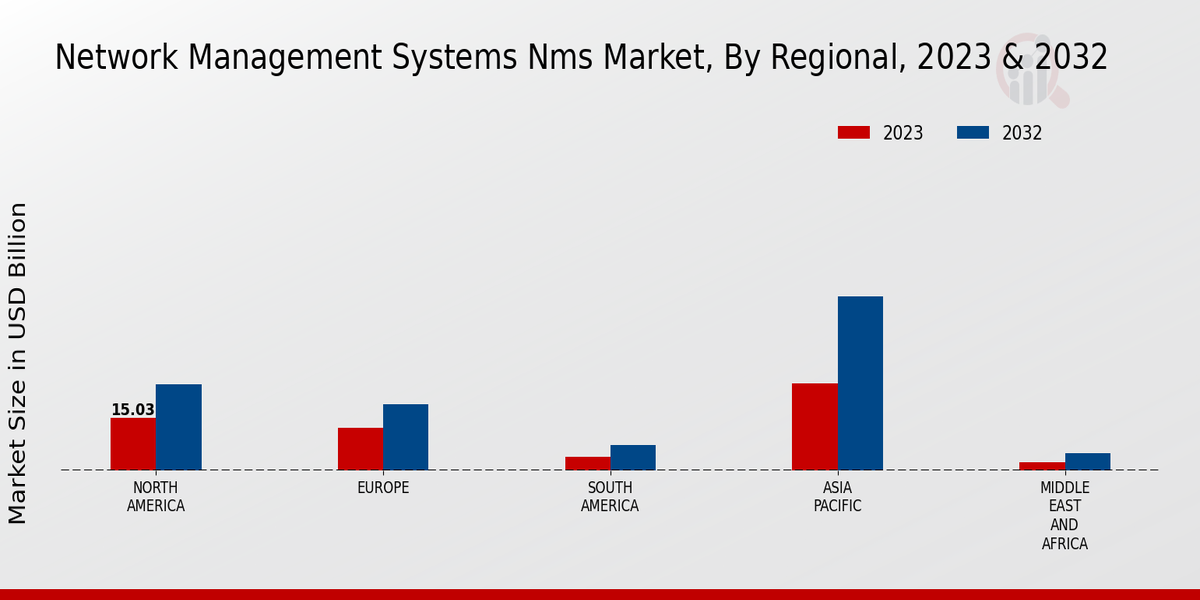 Network Management Systems (NMS) Market by region