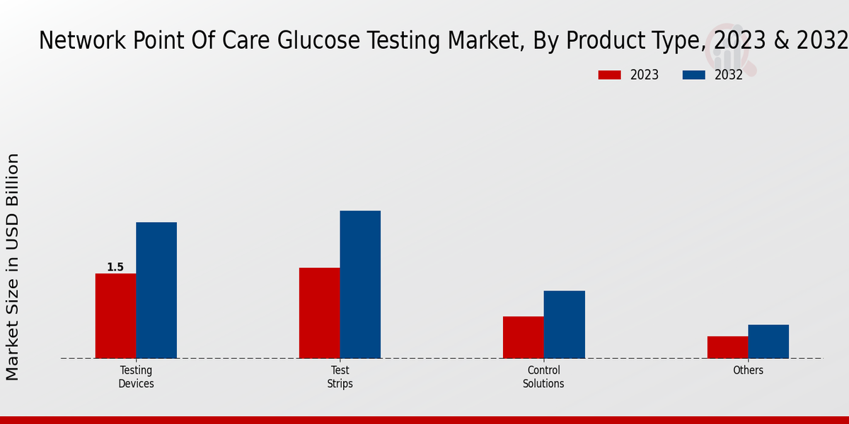 Network Point of Care Glucose Testing Market By Product Type