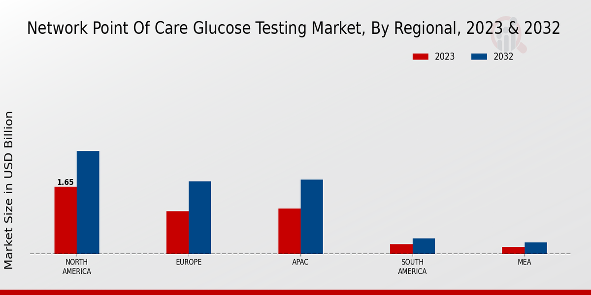 Network Point of Care Glucose Testing Market By Regional